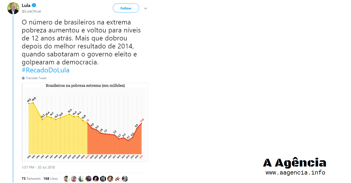 Extrema pobreza cresceu em 2015, durante o governo Dilma - e quem diz é Lula. Imagem: Reprodução/Twitter